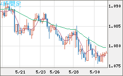豪ドル/ＮＺドルチャート（AUD/NZD）4時間足