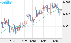 豪ドル/ＮＺドルチャート（AUD/NZD）4時間足