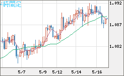 豪ドル/ＮＺドルチャート（AUD/NZD）4時間足