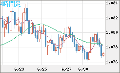 豪ドル/ＮＺドルチャート（AUD/NZD）4時間足