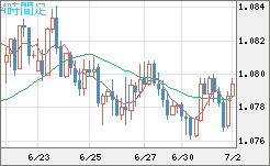 豪ドル/ＮＺドルチャート（AUD/NZD）4時間足