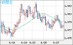 豪ドル/ＮＺドルチャート（AUD/NZD）4時間足