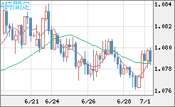 豪ドル/ＮＺドルチャート（AUD/NZD）4時間足