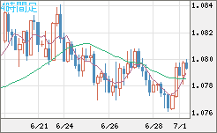 豪ドル/ＮＺドルチャート（AUD/NZD）4時間足