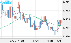 豪ドル/ＮＺドルチャート（AUD/NZD）4時間足