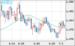 豪ドル/ＮＺドルチャート（AUD/NZD）4時間足
