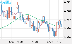 豪ドル/ＮＺドルチャート（AUD/NZD）4時間足