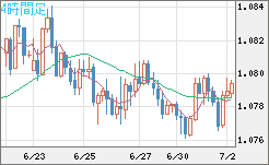 豪ドル/ＮＺドルチャート（AUD/NZD）4時間足