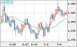 豪ドル/ＮＺドルチャート（AUD/NZD）4時間足