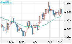 豪ドル/ＮＺドルチャート（AUD/NZD）4時間足