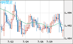 豪ドル/ＮＺドルチャート（AUD/NZD）4時間足