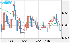 豪ドル/ＮＺドルチャート（AUD/NZD）4時間足
