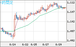 豪ドル/ＮＺドルチャート（AUD/NZD）4時間足