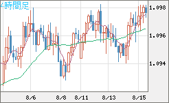 豪ドル/ＮＺドルチャート（AUD/NZD）4時間足