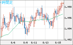 豪ドル/ＮＺドルチャート（AUD/NZD）4時間足