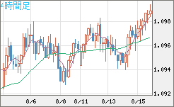 豪ドル/ＮＺドルチャート（AUD/NZD）4時間足
