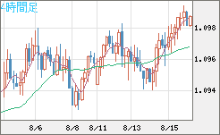 豪ドル/ＮＺドルチャート（AUD/NZD）4時間足
