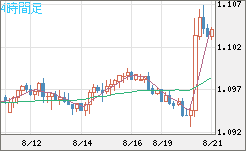 豪ドル/ＮＺドルチャート（AUD/NZD）4時間足