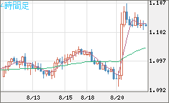 豪ドル/ＮＺドルチャート（AUD/NZD）4時間足