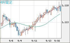 豪ドル/ＮＺドルチャート（AUD/NZD）4時間足