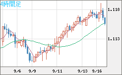 豪ドル/ＮＺドルチャート（AUD/NZD）4時間足