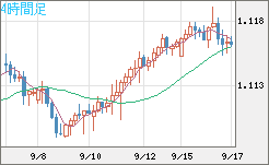 豪ドル/ＮＺドルチャート（AUD/NZD）4時間足