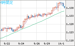 豪ドル/ＮＺドルチャート（AUD/NZD）4時間足