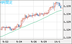 豪ドル/ＮＺドルチャート（AUD/NZD）4時間足