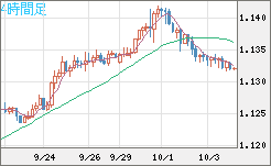 豪ドル/ＮＺドルチャート（AUD/NZD）4時間足