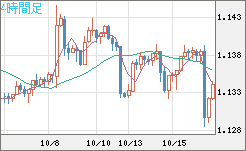 豪ドル/ＮＺドルチャート（AUD/NZD）4時間足