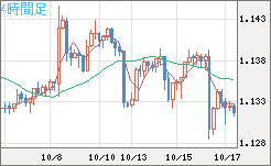 豪ドル/ＮＺドルチャート（AUD/NZD）4時間足