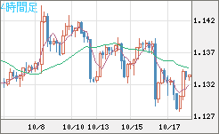 豪ドル/ＮＺドルチャート（AUD/NZD）4時間足