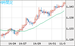 豪ドル/ＮＺドルチャート（AUD/NZD）4時間足