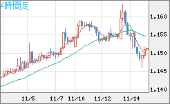 豪ドル/ＮＺドルチャート（AUD/NZD）4時間足