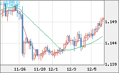 豪ドル/ＮＺドルチャート（AUD/NZD）4時間足