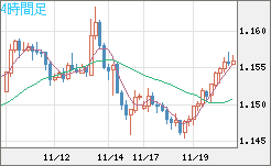 豪ドル/ＮＺドルチャート（AUD/NZD）4時間足
