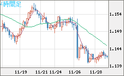 豪ドル/ＮＺドルチャート（AUD/NZD）4時間足