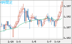 豪ドル/ＮＺドルチャート（AUD/NZD）4時間足