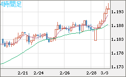豪ドル/ＮＺドルチャート（AUD/NZD）4時間足
