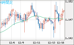 豪ドル/ＮＺドルチャート（AUD/NZD）4時間足