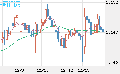 豪ドル/ＮＺドルチャート（AUD/NZD）4時間足