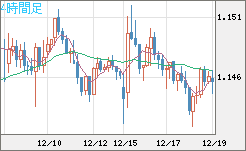 豪ドル/ＮＺドルチャート（AUD/NZD）4時間足