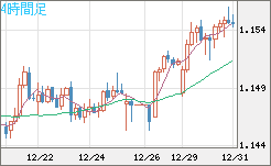 豪ドル/ＮＺドルチャート（AUD/NZD）4時間足