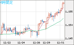豪ドル/ＮＺドルチャート（AUD/NZD）4時間足