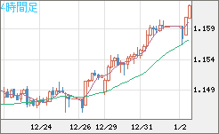 豪ドル/ＮＺドルチャート（AUD/NZD）4時間足