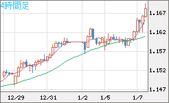 豪ドル/ＮＺドルチャート（AUD/NZD）4時間足
