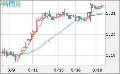 豪ドル/ＮＺドルチャート（AUD/NZD）4時間足