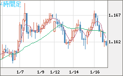 豪ドル/ＮＺドルチャート（AUD/NZD）4時間足