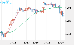 豪ドル/ＮＺドルチャート（AUD/NZD）4時間足