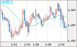 豪ドル/ＮＺドルチャート（AUD/NZD）4時間足